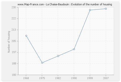 La Chaise-Baudouin : Evolution of the number of housing